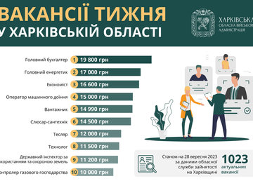 Вакансії тижня у Харківській області