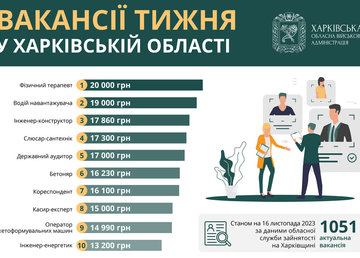 Вакансії тижня у Харківській області