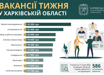 Вакансії тижня у Харківській області