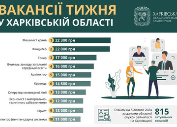 Вакансії тижня у Харківській області