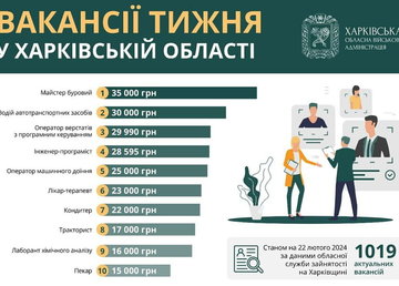 Вакансії тижня у Харківській області