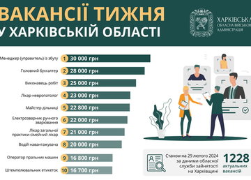 Вакансії тижня у Харківській області
