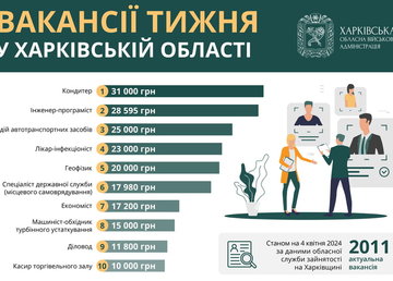 Вакансії тижня у Харківській області