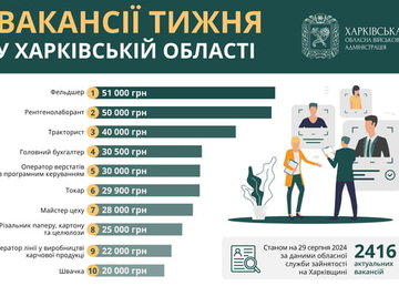 Вакансії тижня у Харківській області