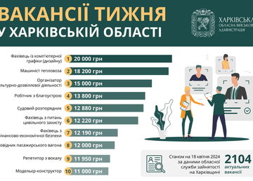 Вакансії тижня у Харківській області