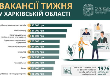 Вакансії тижня у Харківській області