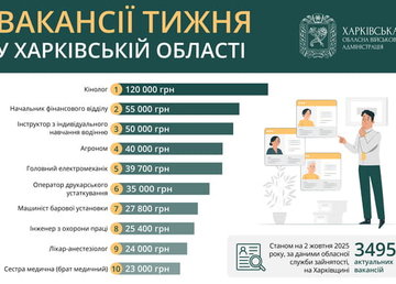 Вакансії тижня у Харківській області