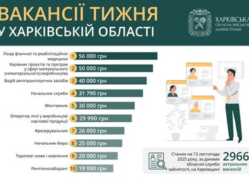 Вакансії тижня у Харківській області
