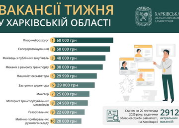 Вакансії тижня у Харківській області