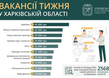 Вакансії тижня у Харківській області