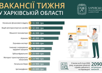 Вакансії тижня у Харківській області