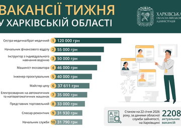 Вакансії тижня у Харківській області