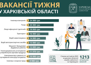 Вакансії тижня у Харківській області