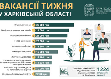 Вакансії тижня у Харківській області