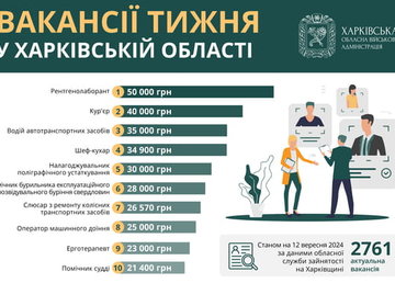 Вакансії тижня у Харківській області