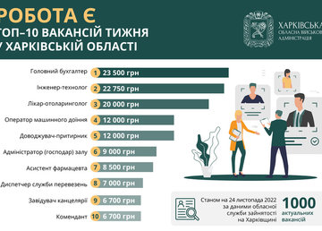 Вакансії тижня в Харківській області