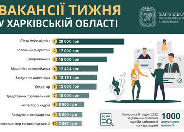 Вакансії тижня в Харківській області