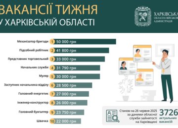 Вакансії тижня в Харківській області