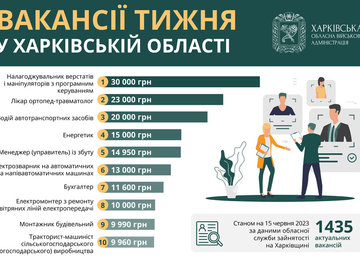Вакансії тижня в Харківській області