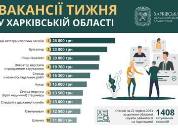 Вакансії тижня в Харківській області