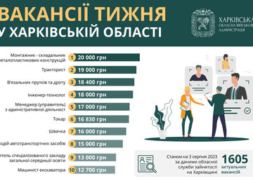 Вакансії тижня в Харківській області