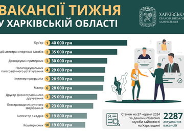 Вакансії тижня в Харківській області