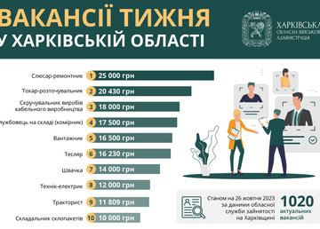 Вакансії тижня в Харківській області