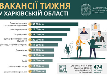 Вакансії тижня в Харківській області
