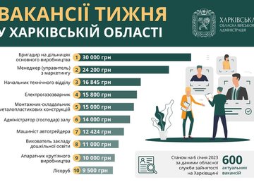 Вакансії тижня в Харківській області