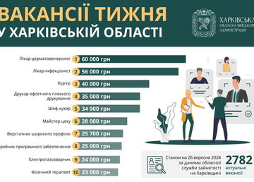 Вакансії тижня в Харківській області