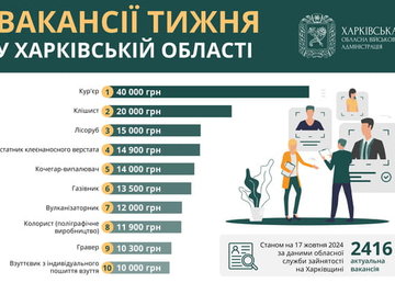 Вакансії тижня в Харківській області