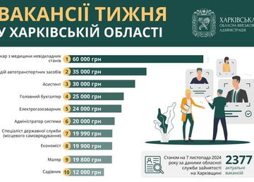 Вакансії тижня в Харківській області Вакансії тижня в Харківській області