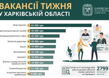 Вакансії тижня в Харківській області Вакансії тижня в Харківській області