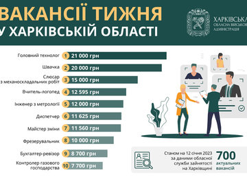 Вакансії тижня в Харківській області