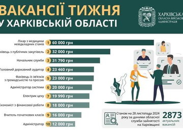 Вакансії тижня в Харківській області Вакансії тижня в Харківській області