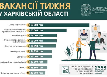 Вакансії тижня в Харківській області Вакансії тижня в Харківській області