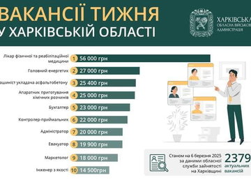 Вакансії тижня в Харківській області Вакансії тижня в Харківській області