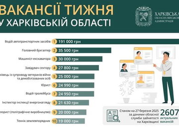 Вакансії тижня в Харківській області