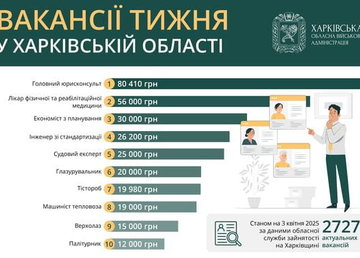 Вакансії тижня в Харківській області