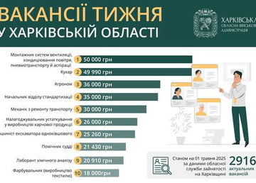 Вакансії тижня в Харківській області