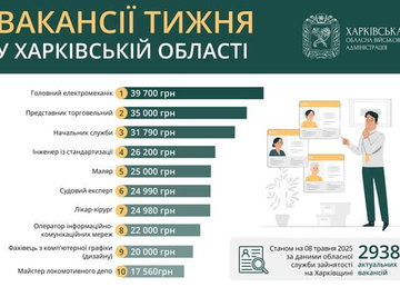 Вакансії тижня в Харківській області