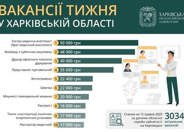 Вакансії тижня в Харківській області