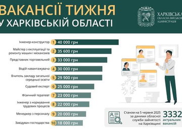 Вакансії тижня в Харківській області