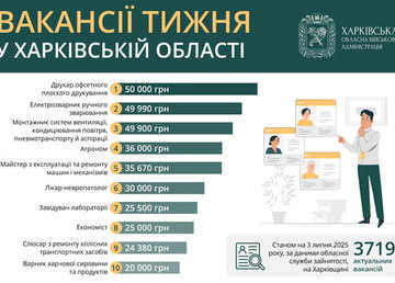 Вакансії тижня в Харківській області