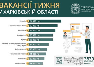 Вакансії тижня в Харківській області