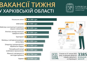 Вакансії тижня в Харківській області