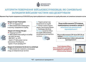 Військові, які скоїли СЗЧ, можуть повернутися на службу до 30 серпня зі збереженням статусу та всіх виплат – ДБР Військові, які скоїли СЗЧ, можуть повернутися на службу до 30 серпня зі збереженням статусу та всіх виплат – ДБР