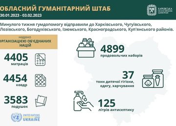 Впродовж тижня гуманітарний штаб відправив понад 37 тонн допомоги та майже 5000 продовольчих наборів