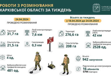 Впродовж тижня на Харківщині розмінували понад 276 гектарів території