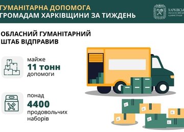 Впродовж тижня обласний гуманітарний штаб відправив майже 11 тонн допомоги та понад 4400 проднаборів